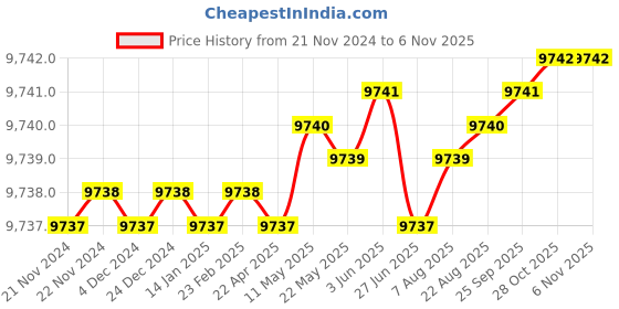 moglix.com TVS M36x250mm Socket Head Cap Screw/Bolt (Pack of 5) tvs Price History Graph from 21 Nov 2024 to 6 Nov 2025