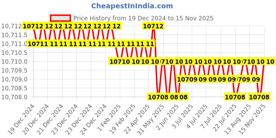 moglix.com TVS M36x280mm Socket Head Cap Screw/Bolt (Pack of 5) tvs Price History Graph from 19 Dec 2024 to 15 Nov 2025
