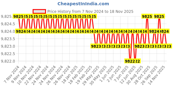 moglix.com TVS M36x280mm Socket Headcap Screw/Bolt (Pack of 5) tvs Price History Graph from 7 Nov 2024 to 18 Nov 2025