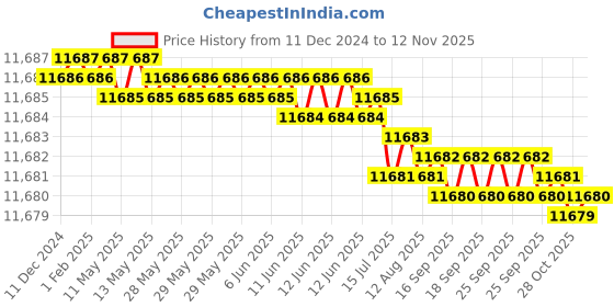 moglix.com TVS M36x290mm Socket Head Cap Screw/Bolt (Pack of 5) tvs Price History Graph from 11 Dec 2024 to 12 Nov 2025