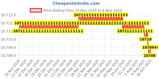 moglix.com TVS M36x290mm Socket Headcap Screw/Bolt (Pack of 5) tvs Price History Graph from 19 Nov 2024 to 6 Nov 2025
