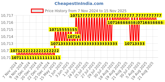 moglix.com TVS M36x300mm Socket Headcap Screw/Bolt (Pack of 5) tvs Price History Graph from 7 Nov 2024 to 15 Nov 2025