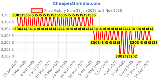 moglix.com TVS M36x90mm Socket Head Cap Screw/Bolt (Pack of 5) tvs Price History Graph from 21 Jan 2025 to 6 Nov 2025