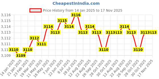 moglix.com TVS M39 100mm Hexagonal Head Bolt/Screw (Pack of 5) tvs Price History Graph from 14 Jan 2025 to 17 Nov 2025