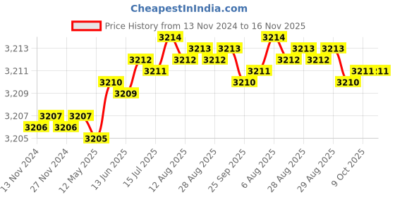 moglix.com TVS M39 105mm Hexagonal Head Bolt/Screw (Pack of 5) tvs Price History Graph from 13 Nov 2024 to 15 Nov 2025