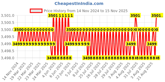 moglix.com TVS M39 110mm Hexagonal Head Bolt/Screw (Pack of 5) tvs Price History Graph from 14 Nov 2024 to 15 Nov 2025