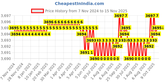 moglix.com TVS M39 115mm Hexagonal Head Bolt/Screw (Pack of 5) tvs Price History Graph from 7 Nov 2024 to 15 Nov 2025