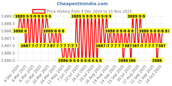 moglix.com TVS M39 125mm Hexagonal Head Bolt/Screw (Pack of 5) tvs Price History Graph from 4 Dec 2024 to 15 Nov 2025