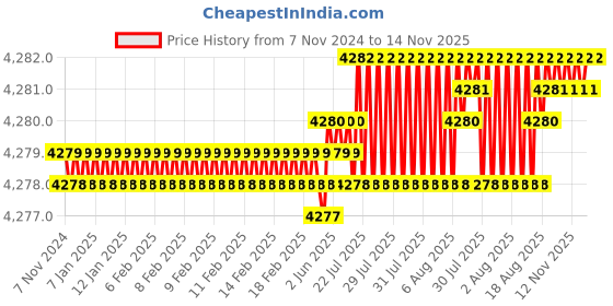 moglix.com TVS M39 130mm Hexagonal Head Bolt/Screw (Pack of 5) tvs Price History Graph from 7 Nov 2024 to 14 Nov 2025
