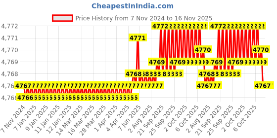 moglix.com TVS M39 140mm Hexagonal Head Bolt/Screw (Pack of 5) tvs Price History Graph from 7 Nov 2024 to 15 Nov 2025