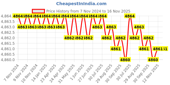 moglix.com TVS M39 145mm Hexagonal Head Bolt/Screw (Pack of 5) tvs Price History Graph from 7 Nov 2024 to 16 Nov 2025