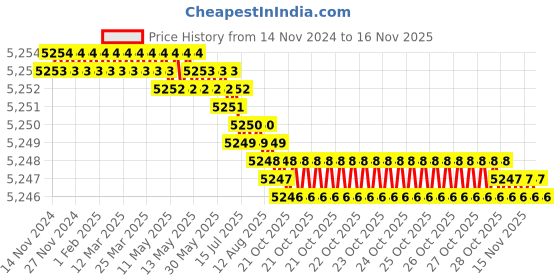 moglix.com TVS M39 150mm Hexagonal Head Bolt/Screw (Pack of 5) tvs Price History Graph from 14 Nov 2024 to 15 Nov 2025
