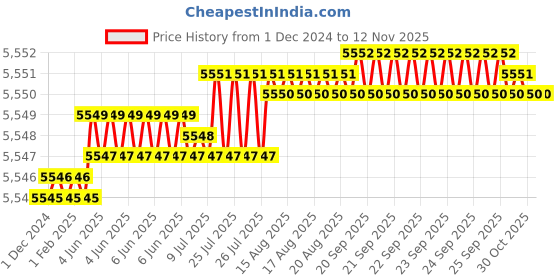 moglix.com TVS M39 155mm Hexagonal Head Bolt/Screw (Pack of 5) tvs Price History Graph from 1 Dec 2024 to 12 Nov 2025