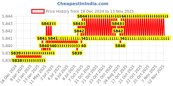 moglix.com TVS M39 160mm Hexagonal Head Bolt/Screw (Pack of 5) tvs Price History Graph from 18 Dec 2024 to 13 Nov 2025