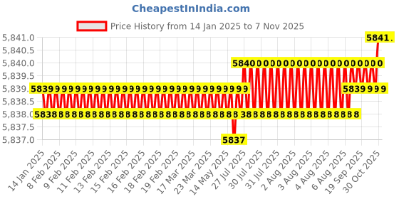 moglix.com TVS M39 165mm Hexagonal Head Bolt/Screw (Pack of 5) tvs Price History Graph from 14 Jan 2025 to 6 Nov 2025