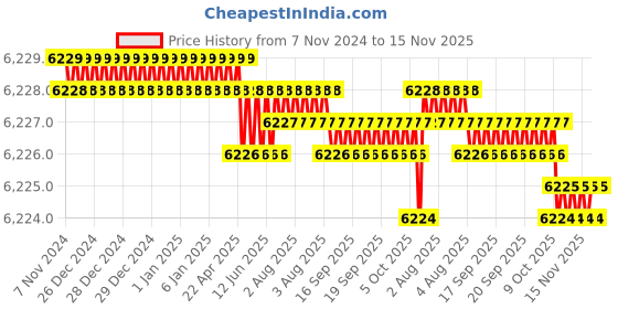 moglix.com TVS M39 170mm Hexagonal Head Bolt/Screw (Pack of 5) tvs Price History Graph from 7 Nov 2024 to 15 Nov 2025