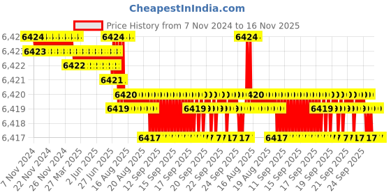 moglix.com TVS M39 175mm Hexagonal Head Bolt/Screw (Pack of 5) tvs Price History Graph from 7 Nov 2024 to 16 Nov 2025