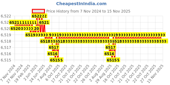 moglix.com TVS M39 180mm Hexagonal Head Bolt/Screw (Pack of 5) tvs Price History Graph from 7 Nov 2024 to 15 Nov 2025