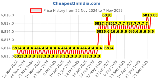 moglix.com TVS M39 185mm Hexagonal Head Bolt/Screw (Pack of 5) tvs Price History Graph from 22 Nov 2024 to 6 Nov 2025