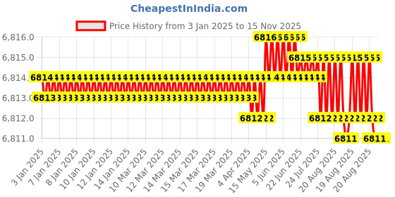 moglix.com TVS M39 190mm Hexagonal Head Bolt/Screw (Pack of 5) tvs Price History Graph from 3 Jan 2025 to 15 Nov 2025