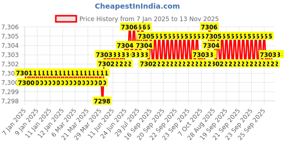 moglix.com TVS M39 195mm Hexagonal Head Bolt/Screw (Pack of 5) tvs Price History Graph from 7 Jan 2025 to 13 Nov 2025