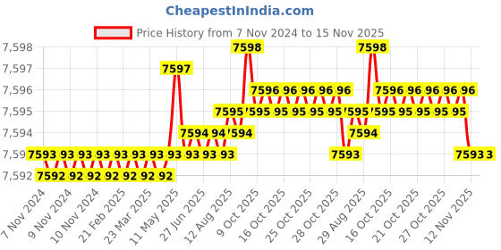 moglix.com TVS M39 200mm Hexagonal Head Bolt/Screw (Pack of 5) tvs Price History Graph from 7 Nov 2024 to 15 Nov 2025