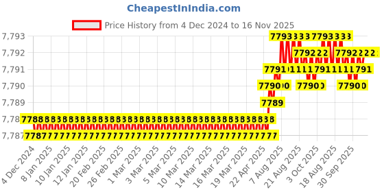 moglix.com TVS M39 210mm Hot Forged High Tensile Hexagonal Head Bolt/Screw (Pack of 5) tvs Price History Graph from 4 Dec 2024 to 15 Nov 2025