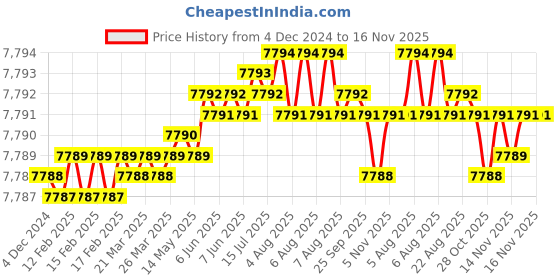 moglix.com TVS M39 215mm Hot Forged High Tensile Hexagonal Head Bolt/Screw (Pack of 5) tvs Price History Graph from 4 Dec 2024 to 16 Nov 2025