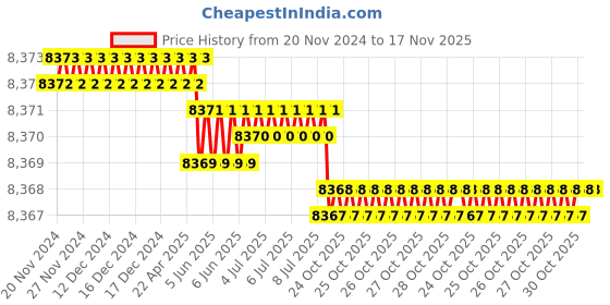 moglix.com TVS M39 220mm Hot Forged High Tensile Hexagonal Head Bolt/Screw (Pack of 5) tvs Price History Graph from 20 Nov 2024 to 17 Nov 2025