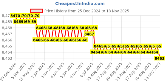 moglix.com TVS M39 225mm Hot Forged High Tensile Hexagonal Head Bolt/Screw (Pack of 5) tvs Price History Graph from 25 Dec 2024 to 18 Nov 2025
