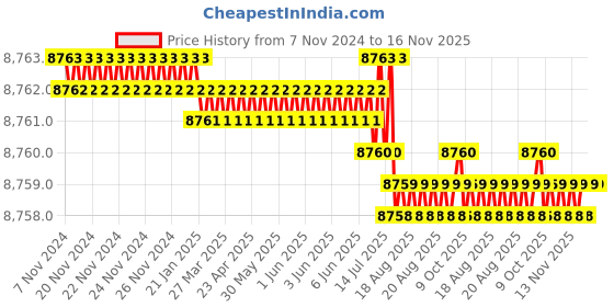 moglix.com TVS M39 230mm Hot Forged High Tensile Hexagonal Head Bolt/Screw (Pack of 5) tvs Price History Graph from 7 Nov 2024 to 15 Nov 2025