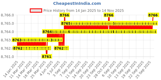 moglix.com TVS M39 235mm Hot Forged High Tensile Hexagonal Head Bolt/Screw (Pack of 5) tvs Price History Graph from 14 Jan 2025 to 14 Nov 2025