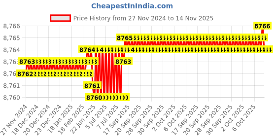 moglix.com TVS M39 240mm Hot Forged High Tensile Hexagonal Head Bolt/Screw (Pack of 5) tvs Price History Graph from 27 Nov 2024 to 14 Nov 2025