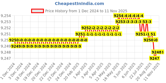 moglix.com TVS M39 245mm Hot Forged High Tensile Hexagonal Head Bolt/Screw (Pack of 5) tvs Price History Graph from 1 Dec 2024 to 11 Nov 2025