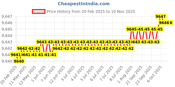 moglix.com TVS M39 255mm Hot Forged High Tensile Hexagonal Head Bolt/Screw (Pack of 5) tvs Price History Graph from 20 Feb 2025 to 9 Nov 2025