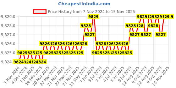 moglix.com TVS M39 265mm Hot Forged High Tensile Hexagonal Head Bolt/Screw (Pack of 5) tvs Price History Graph from 7 Nov 2024 to 15 Nov 2025