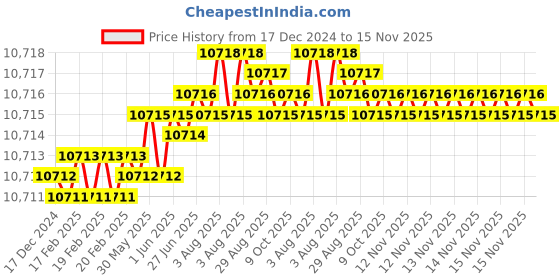 moglix.com TVS M39 270mm Hot Forged High Tensile Hexagonal Head Bolt/Screw (Pack of 5) tvs Price History Graph from 17 Dec 2024 to 15 Nov 2025