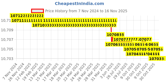 moglix.com TVS M39 275mm Hot Forged High Tensile Hexagonal Head Bolt/Screw (Pack of 5) tvs Price History Graph from 7 Nov 2024 to 15 Nov 2025
