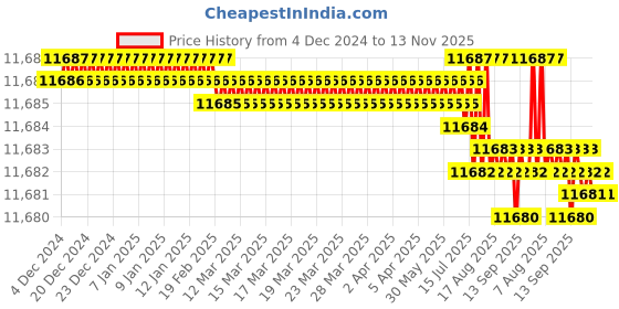 moglix.com TVS M39 280mm Hot Forged High Tensile Hexagonal Head Bolt/Screw (Pack of 5) tvs Price History Graph from 4 Dec 2024 to 13 Nov 2025
