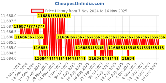 moglix.com TVS M39 285mm Hot Forged High Tensile Hexagonal Head Bolt/Screw (Pack of 5) tvs Price History Graph from 7 Nov 2024 to 16 Nov 2025