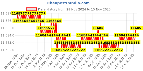 moglix.com TVS M39 295mm Hot Forged High Tensile Hexagonal Head Bolt/Screw (Pack of 5) tvs Price History Graph from 28 Nov 2024 to 15 Nov 2025