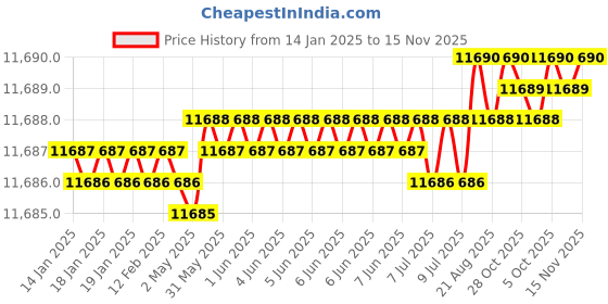 moglix.com TVS M39 300mm Hot Forged High Tensile Hexagonal Head Bolt/Screw (Pack of 5) tvs Price History Graph from 14 Jan 2025 to 15 Nov 2025