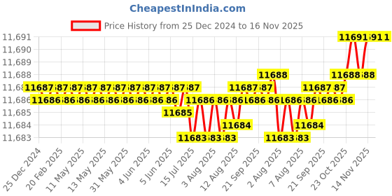 moglix.com TVS M39 305mm Hot Forged High Tensile Hexagonal Head Bolt/Screw (Pack of 5) tvs Price History Graph from 25 Dec 2024 to 15 Nov 2025