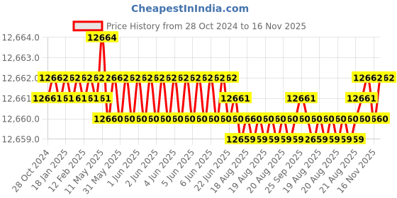 moglix.com TVS M39 310mm Hot Forged High Tensile Hexagonal Head Bolt/Screw (Pack of 5) tvs Price History Graph from 28 Oct 2024 to 16 Nov 2025