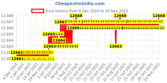 moglix.com TVS M39 315mm Hot Forged High Tensile Hexagonal Head Bolt/Screw (Pack of 5) tvs Price History Graph from 4 Dec 2024 to 16 Nov 2025