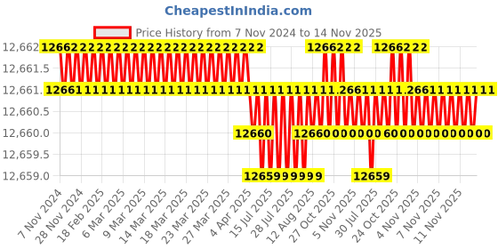 moglix.com TVS M39 320mm Hot Forged High Tensile Hexagonal Head Bolt/Screw (Pack of 5) tvs Price History Graph from 7 Nov 2024 to 14 Nov 2025