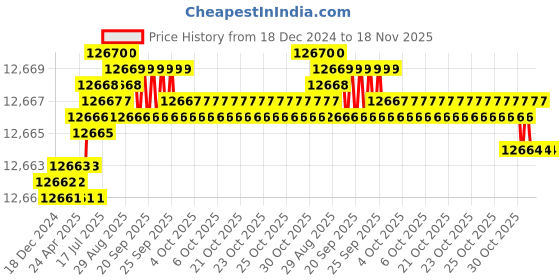 moglix.com TVS M39 325mm Hot Forged High Tensile Hexagonal Head Bolt/Screw (Pack of 5) tvs Price History Graph from 18 Dec 2024 to 17 Nov 2025