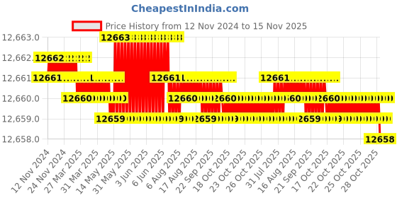 moglix.com TVS M39 330mm Hot Forged High Tensile Hexagonal Head Bolt/Screw (Pack of 5) tvs Price History Graph from 12 Nov 2024 to 15 Nov 2025