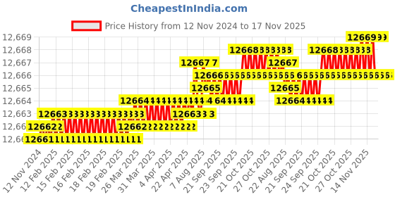 moglix.com TVS M39 335mm Hot Forged High Tensile Hexagonal Head Bolt/Screw (Pack of 5) tvs Price History Graph from 12 Nov 2024 to 16 Nov 2025