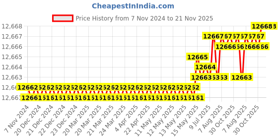 moglix.com TVS M39 345mm Hot Forged High Tensile Hexagonal Head Bolt/Screw (Pack of 5) tvs Price History Graph from 7 Nov 2024 to 21 Nov 2025